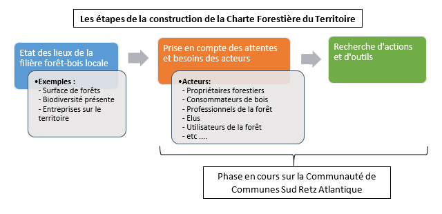 Etapes de la construction de la charte forestière territoire CCSRA