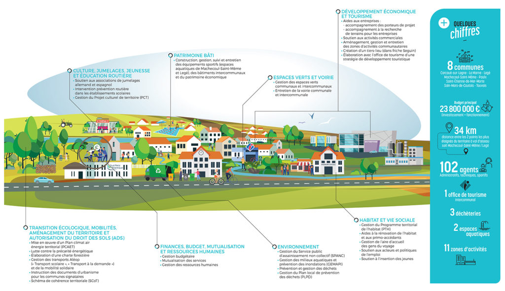 compétences Sud Retz Atlantique infographie