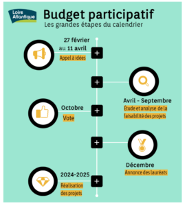 Budget participatif Loire Atlantique - calendrier