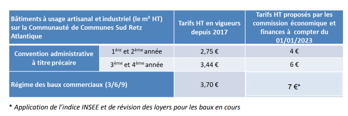 Locaux d'activité à loyer progressif SRA Sud Retz Atlantique