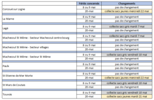 Tableau changement collecte déchets selon les jours fériés de mai 2024 - Sud Retz Atlantique Communauté 